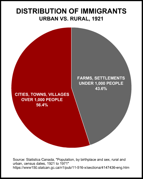 canada immigrants rural vs. urban 1921