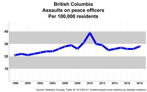 british columbia assaults on peace officers rate 1998-2018