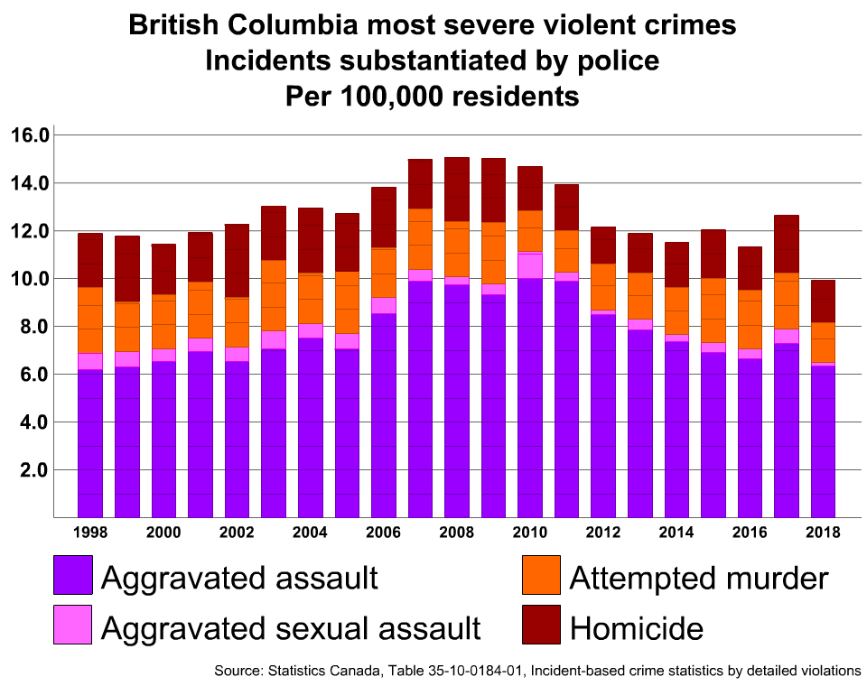 british columbia most severe violent crime rate 1998-2018