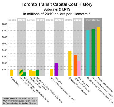 Toronto subway & LRT capital costs history
